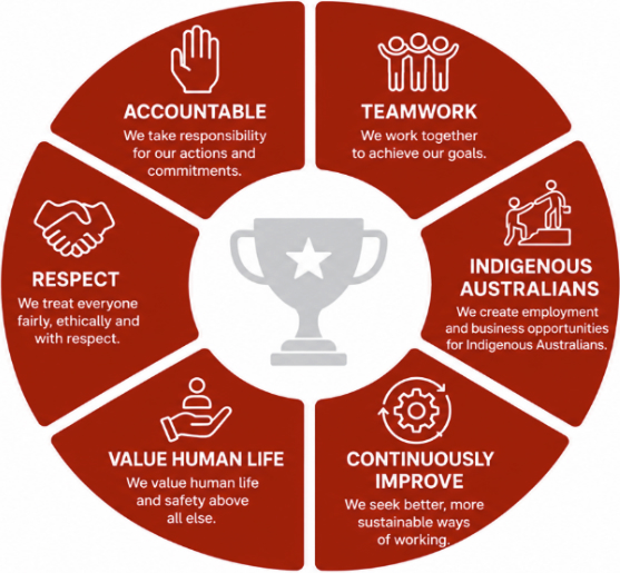 iContracting company values including accountability, teamwork, respect and safety